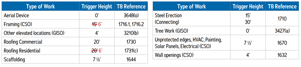 Tables showing the trigger height changes. Tables showing the trigger height changes.